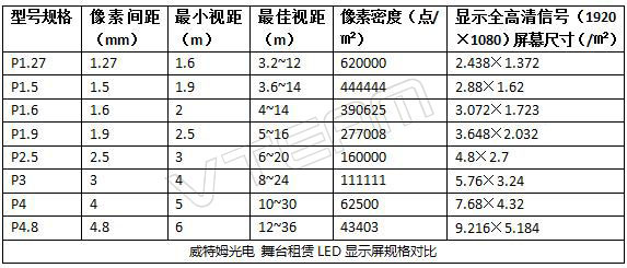 威特姆光電舞臺(tái)租賃LED顯示屏規(guī)格對(duì)比